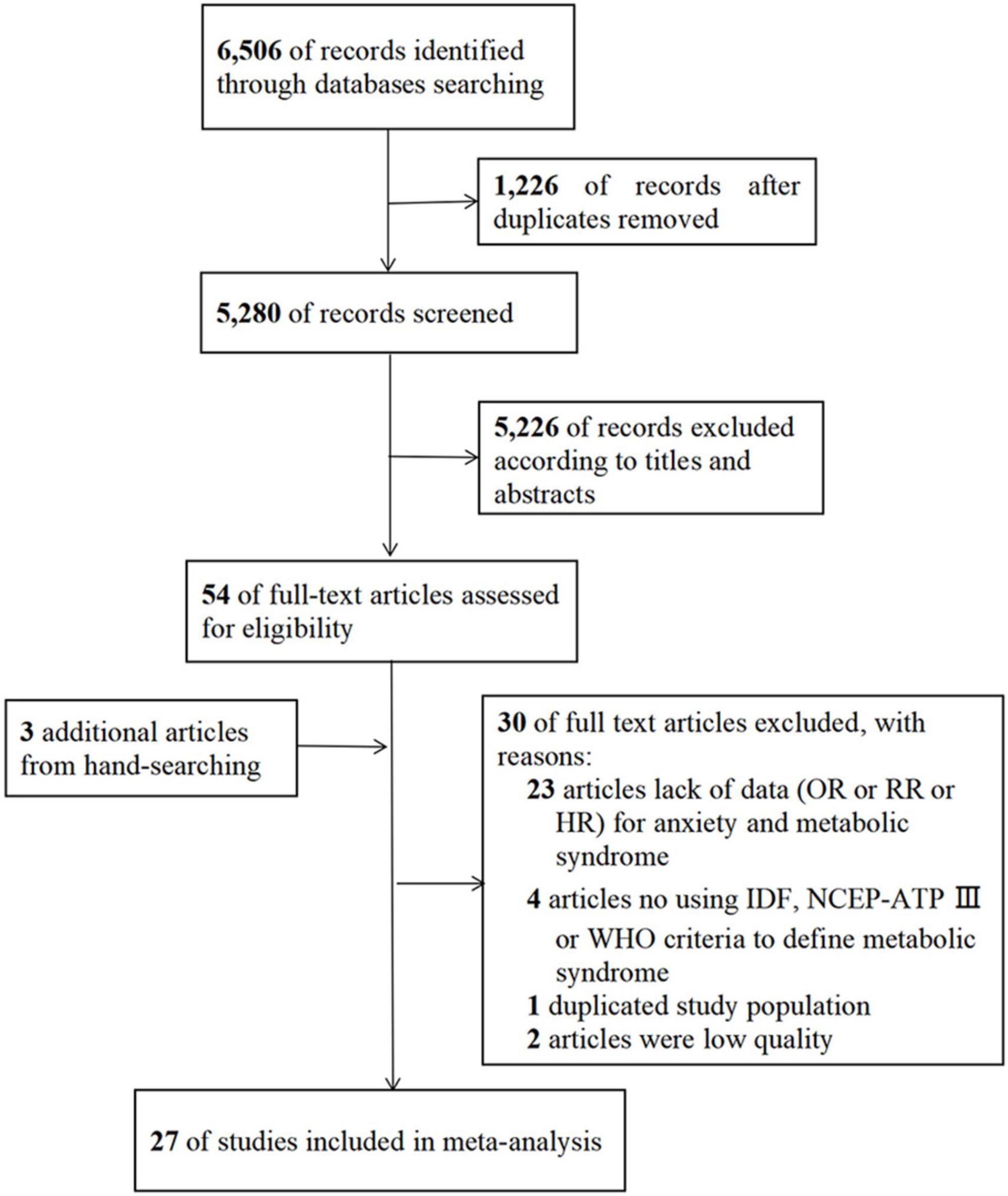 Association between anxiety and metabolic syndrome: An updated systematic review and meta-analysis
